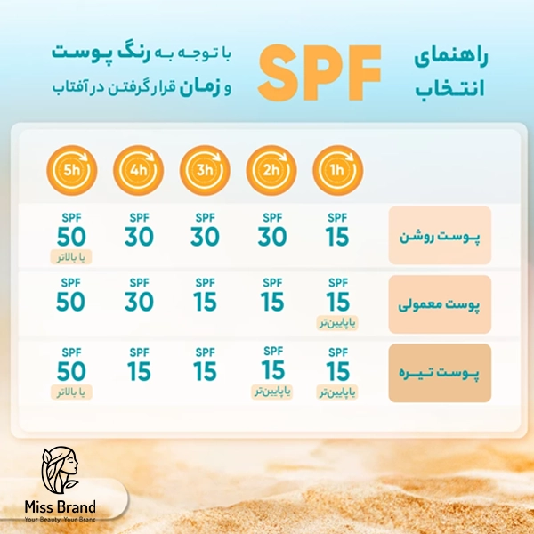 فلوئید ضدآفتاب بی‌رنگ ویتالیر SPF50 مدل Vitamin C مناسب انواع پوست، حجم 50 میلی‌لیتر